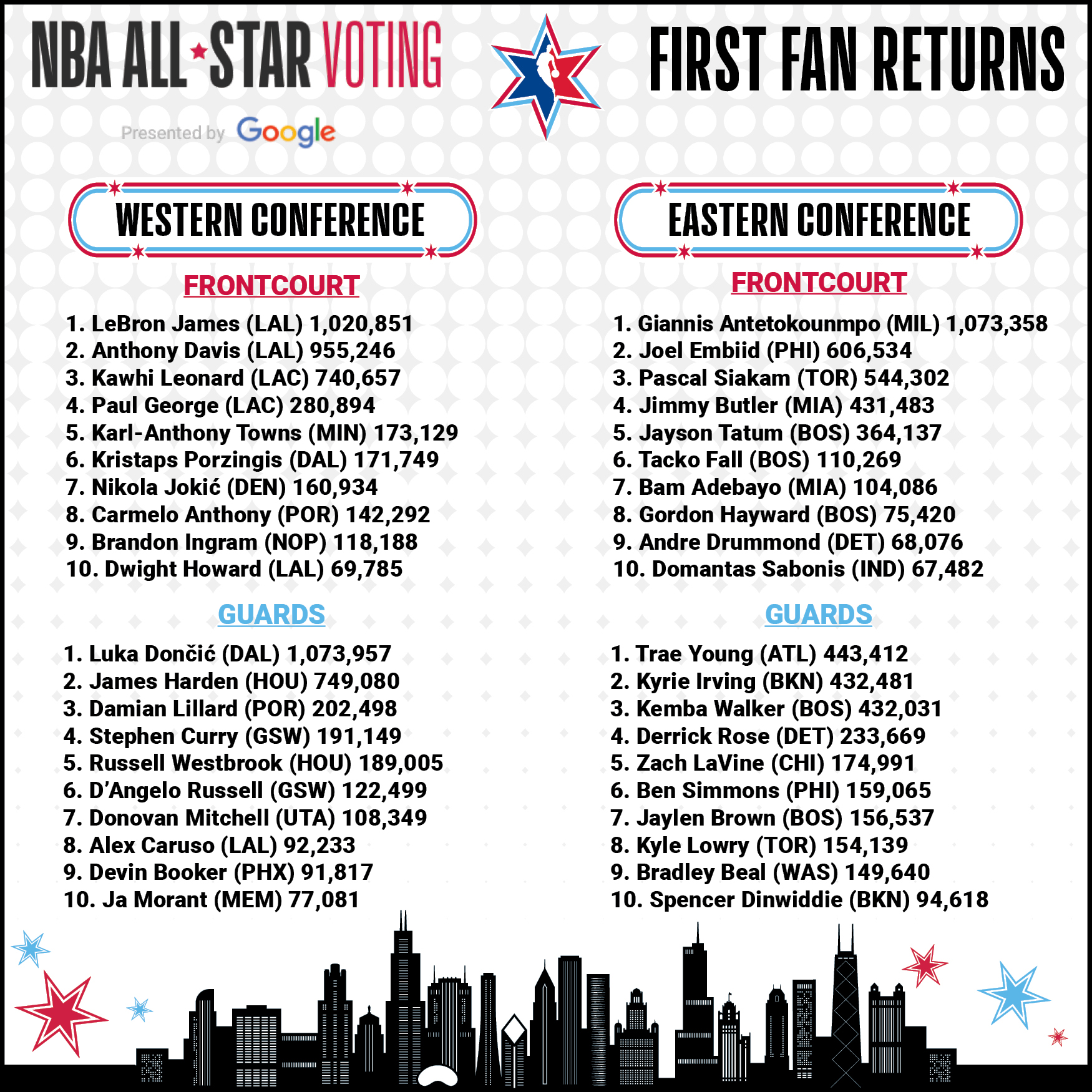 Lakers News: LeBron James Leads All Players In 2022 NBA All-Star Voting  After Third Returns 